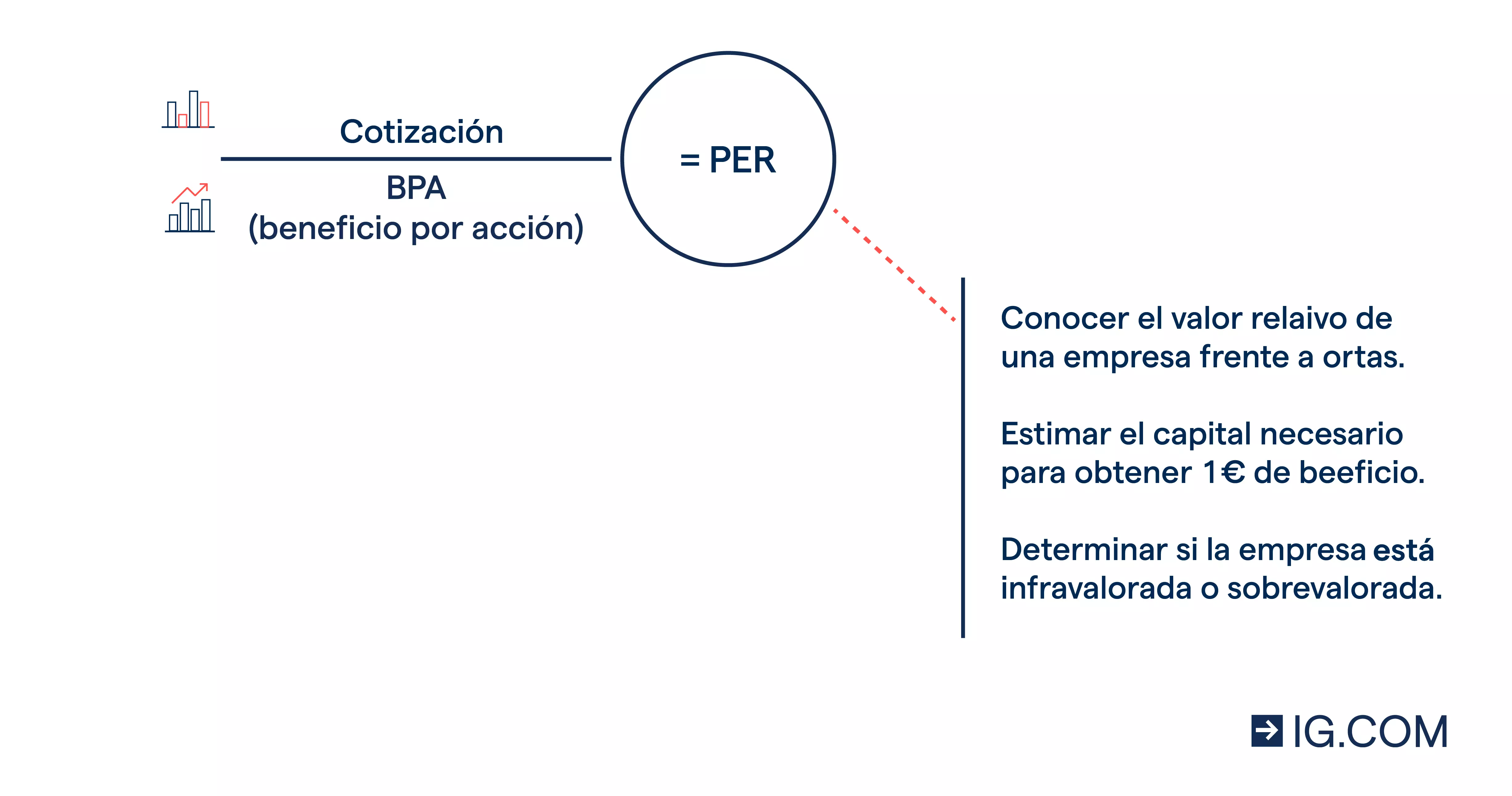 Selañes de la ratio PER